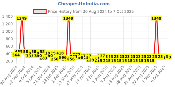 myntra.com SOHI Gold-Plated Evil-Eye Loop Drop Earrings sohi Price History Graph from 30 Aug 2024 to 7 Oct 2025