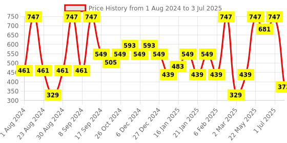 myntra.com SOHI Gold-Plated Eye Drop Shaped Drop Earrings sohi Price History Graph from 1 Aug 2024 to 3 Jul 2025