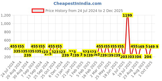 myntra.com SOHI Gold-Plated Feather Shaped Drop Earrings sohi Price History Graph from 24 Jul 2024 to 2 Dec 2025