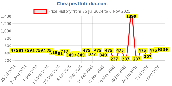myntra.com SOHI Gold-Plated Finger Ring sohi Price History Graph from 25 Jul 2024 to 6 Nov 2025