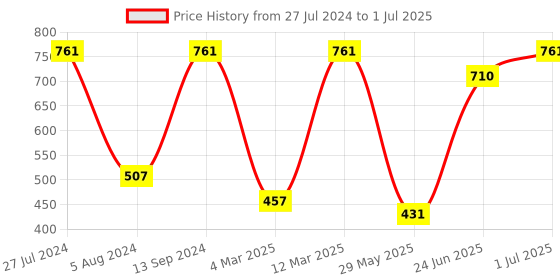 myntra.com SOHI Gold-Plated Finger Ring sohi Price History Graph from 27 Jul 2024 to 1 Jul 2025