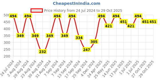 myntra.com SOHI Gold Plated Floral Contemporary Studs Earrings sohi Price History Graph from 24 Jul 2024 to 29 Oct 2025