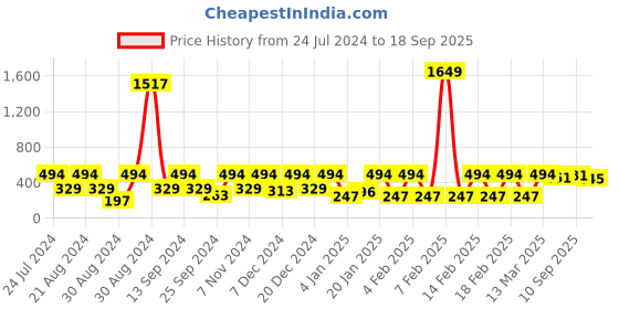 myntra.com SOHI Gold-Plated Floral Drop Earrings sohi Price History Graph from 24 Jul 2024 to 18 Sep 2025
