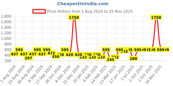 myntra.com SOHI Gold-Plated Floral Drop Earrings sohi Price History Graph from 1 Aug 2024 to 25 Nov 2025