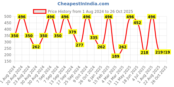 myntra.com SOHI Gold-Plated Floral Drop Earrings sohi Price History Graph from 1 Aug 2024 to 26 Oct 2025