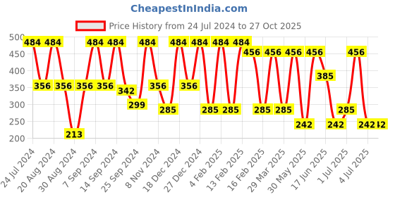 myntra.com SOHI Gold-Plated Floral Drop Earrings sohi Price History Graph from 24 Jul 2024 to 27 Oct 2025