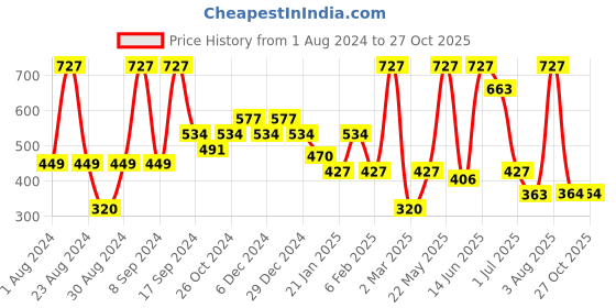myntra.com SOHI Gold-Plated Floral Drop Earrings sohi Price History Graph from 1 Aug 2024 to 27 Oct 2025