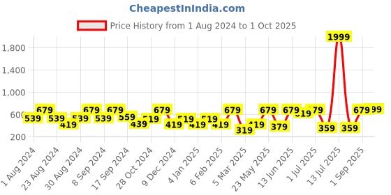 myntra.com SOHI Gold Plated Floral Drop Earrings sohi Price History Graph from 1 Aug 2024 to 1 Oct 2025