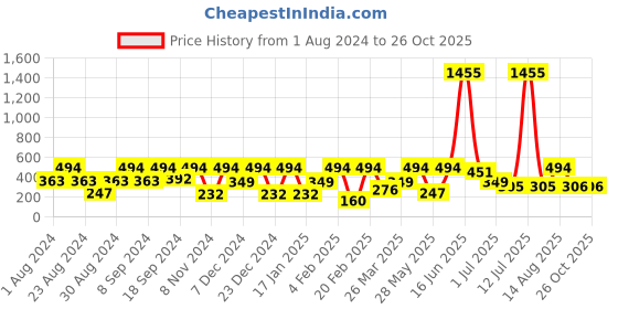 myntra.com SOHI Gold-Plated Floral Drop Earrings sohi Price History Graph from 1 Aug 2024 to 26 Oct 2025