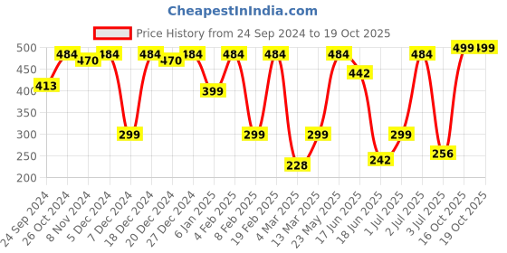 myntra.com SOHI Gold-Plated Floral Drop Earrings sohi Price History Graph from 24 Sep 2024 to 18 Oct 2025