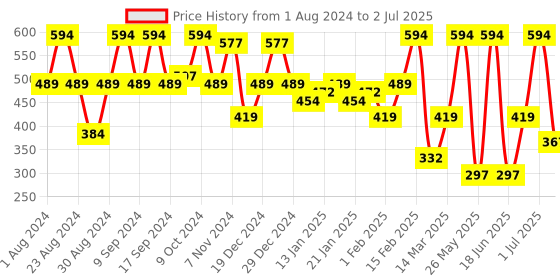 myntra.com SOHI Gold-Plated Floral Drop Earrings sohi Price History Graph from 1 Aug 2024 to 2 Jul 2025