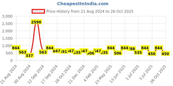 myntra.com SOHI Gold Plated Floral Drop Earrings sohi Price History Graph from 21 Aug 2024 to 26 Oct 2025
