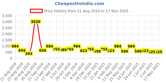myntra.com SOHI Gold-Plated Floral Drop Earrings sohi Price History Graph from 21 Aug 2024 to 16 Nov 2025