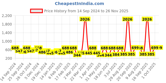 myntra.com SOHI Gold-Plated Floral Drop Earrings sohi Price History Graph from 14 Sep 2024 to 25 Nov 2025