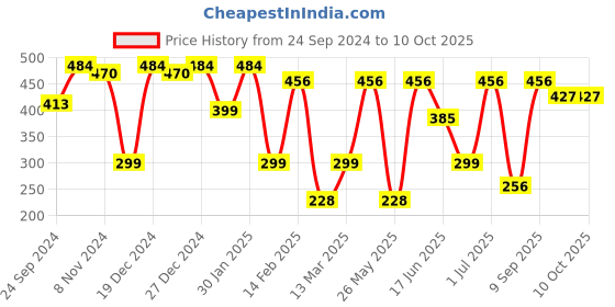 myntra.com SOHI Gold-Plated Floral Shaped Drop Earrings sohi Price History Graph from 24 Sep 2024 to 10 Oct 2025
