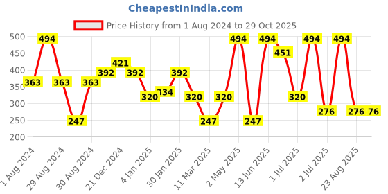 myntra.com SOHI Gold Plated Floral Shaped Stone Studs Earrings sohi Price History Graph from 1 Aug 2024 to 29 Oct 2025