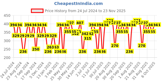 myntra.com SOHI Gold-Plated Floral Studs Earrings sohi Price History Graph from 24 Jul 2024 to 23 Nov 2025