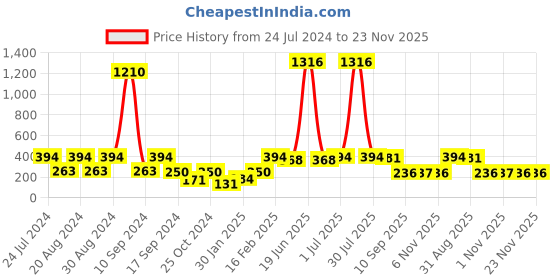 myntra.com SOHI Gold Plated Floral Studs Earrings sohi Price History Graph from 24 Jul 2024 to 22 Nov 2025