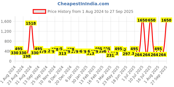 myntra.com SOHI Gold-Plated Floral Studs Earrings sohi Price History Graph from 1 Aug 2024 to 27 Sep 2025
