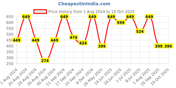 myntra.com SOHI Gold-Plated Floral Studs Earrings sohi Price History Graph from 1 Aug 2024 to 18 Oct 2025