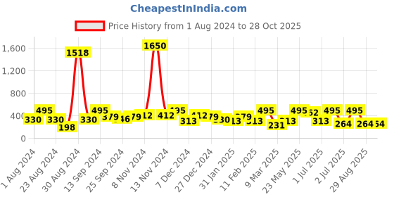 myntra.com SOHI Gold-Plated Floral Studs Earrings sohi Price History Graph from 1 Aug 2024 to 27 Oct 2025
