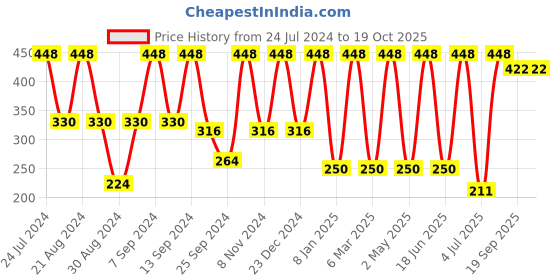 myntra.com SOHI Gold-Plated Floral Studs Earrings sohi Price History Graph from 24 Jul 2024 to 19 Oct 2025