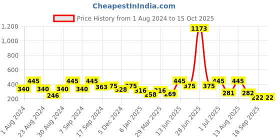 myntra.com SOHI Gold- Plated Floral Studs Earrings sohi Price History Graph from 1 Aug 2024 to 14 Oct 2025