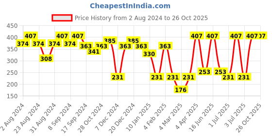 myntra.com SOHI Gold-Plated Floral Studs Earrings sohi Price History Graph from 2 Aug 2024 to 24 Oct 2025