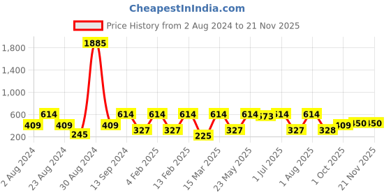 myntra.com SOHI Gold-Plated Floral Studs Earrings sohi Price History Graph from 2 Aug 2024 to 20 Nov 2025