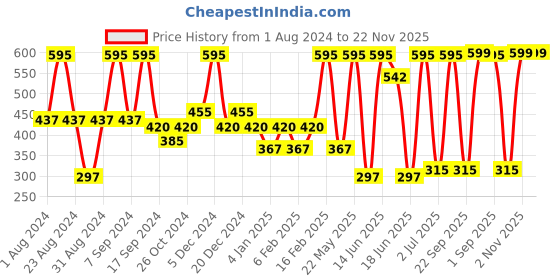 myntra.com SOHI Gold-Plated Floral Studs Earrings sohi Price History Graph from 1 Aug 2024 to 22 Nov 2025