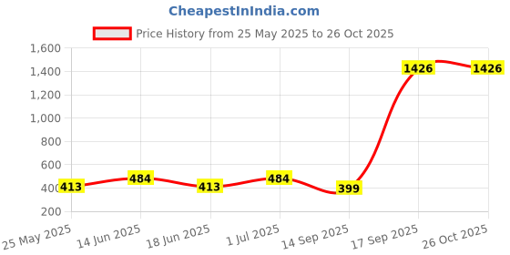 myntra.com SOHI Gold-Plated Floral Studs Earrings sohi Price History Graph from 25 May 2025 to 26 Oct 2025