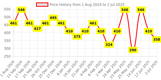 myntra.com SOHI Gold-Plated Geometric Contemporary Drop Earrings sohi Price History Graph from 1 Aug 2024 to 2 Jul 2025