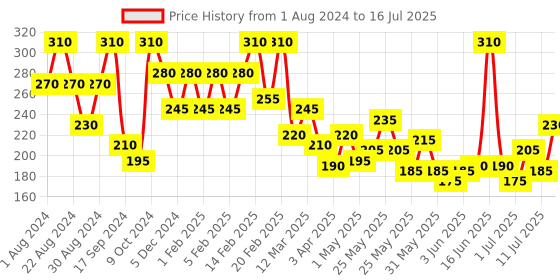 myntra.com SOHI Gold-Plated Geometric Drop Earrings sohi Price History Graph from 1 Aug 2024 to 16 Jul 2025
