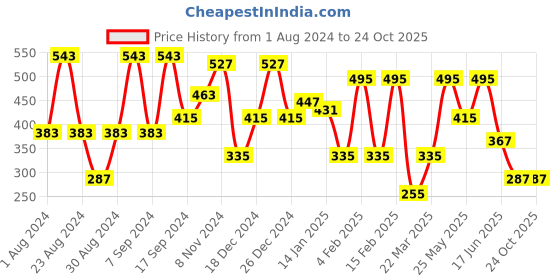 myntra.com SOHI Gold-Plated Geometric Drop Earrings sohi Price History Graph from 1 Aug 2024 to 22 Oct 2025