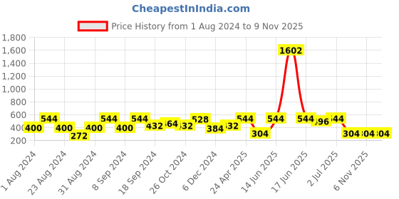 myntra.com SOHI Gold plated Geometric Drop Earrings sohi Price History Graph from 1 Aug 2024 to 8 Nov 2025