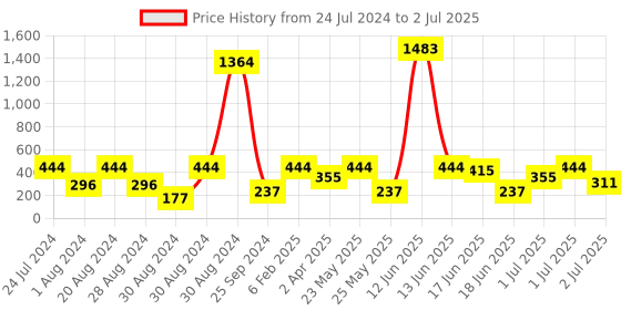 myntra.com SOHI Gold-Plated Geometric Drop Earrings sohi Price History Graph from 24 Jul 2024 to 2 Jul 2025