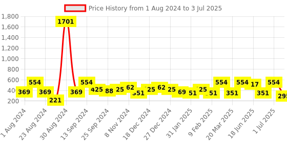 myntra.com SOHI Gold-Plated Geometric Drop Earrings sohi Price History Graph from 1 Aug 2024 to 3 Jul 2025