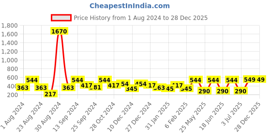 myntra.com SOHI Gold-Plated Geometric Drop Earrings sohi Price History Graph from 1 Aug 2024 to 28 Dec 2025