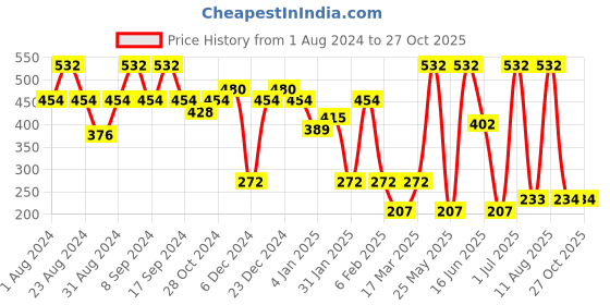 myntra.com SOHI Gold-Plated Geometric Drop Earrings sohi Price History Graph from 1 Aug 2024 to 26 Oct 2025