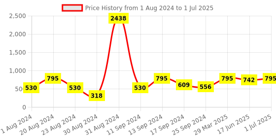 myntra.com SOHI Gold-Plated Geometric Drop Earrings sohi Price History Graph from 1 Aug 2024 to 1 Jul 2025