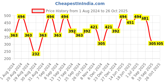 myntra.com SOHI Gold-Plated Geometric Drop Earrings sohi Price History Graph from 1 Aug 2024 to 26 Oct 2025