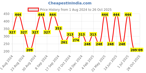 myntra.com SOHI Gold-Plated Geometric Drop Earrings sohi Price History Graph from 1 Aug 2024 to 26 Oct 2025