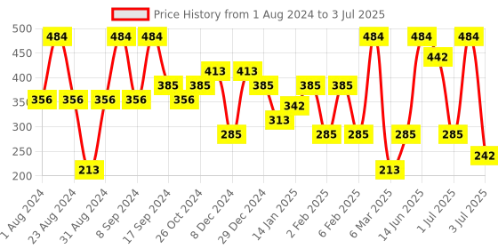 myntra.com SOHI Gold-Plated Geometric Drop Earrings sohi Price History Graph from 1 Aug 2024 to 3 Jul 2025