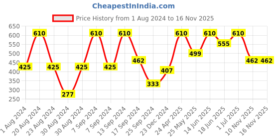 myntra.com SOHI Gold-Plated Geometric Drop Earrings sohi Price History Graph from 1 Aug 2024 to 15 Nov 2025