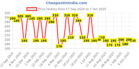 myntra.com SOHI Gold-Plated Geometric Drop Earrings sohi Price History Graph from 17 Sep 2024 to 7 Oct 2025