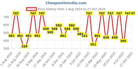 myntra.com SOHI Gold-Plated Geometric Drop Earrings sohi Price History Graph from 1 Aug 2024 to 26 Oct 2025