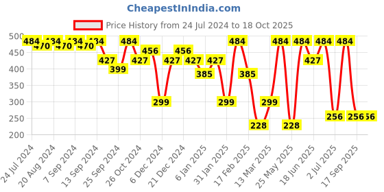 myntra.com SOHI Gold-Plated Geometric Drop Earrings sohi Price History Graph from 24 Jul 2024 to 18 Oct 2025