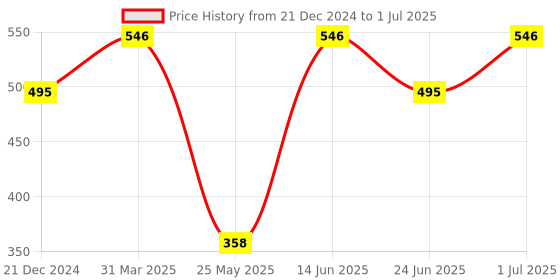 myntra.com SOHI Gold-Plated geometric Drop Earrings sohi Price History Graph from 21 Dec 2024 to 1 Jul 2025