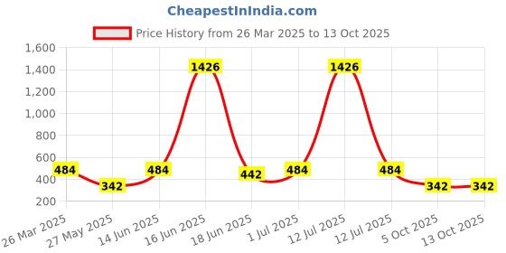 myntra.com SOHI Gold Plated Geometric Drop Earrings sohi Price History Graph from 26 Mar 2025 to 13 Oct 2025