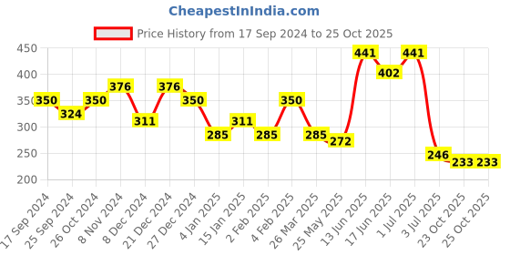 myntra.com SOHI Gold-Plated Geometric Drop Earrings sohi Price History Graph from 17 Sep 2024 to 24 Oct 2025